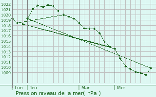 Graphe de la pression atmosphrique prvue pour Lantages