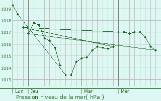 Graphe de la pression atmosphrique prvue pour Charmes