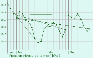 Graphe de la pression atmosphrique prvue pour Lavans-Quingey