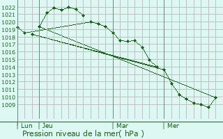 Graphe de la pression atmosphrique prvue pour Lagesse