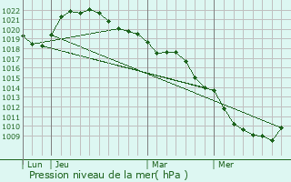 Graphe de la pression atmosphrique prvue pour Les Riceys