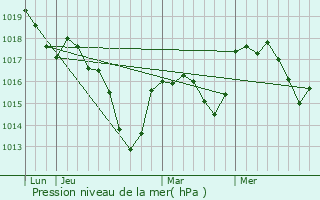 Graphe de la pression atmosphrique prvue pour Ruederbach