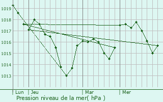 Graphe de la pression atmosphrique prvue pour Seppois-le-Bas