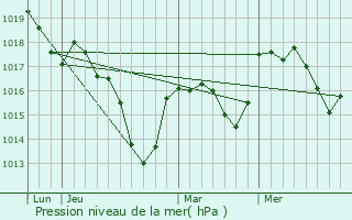 Graphe de la pression atmosphrique prvue pour Pfetterhouse