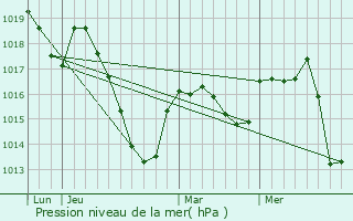 Graphe de la pression atmosphrique prvue pour Malleret