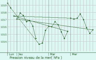 Graphe de la pression atmosphrique prvue pour Csancey