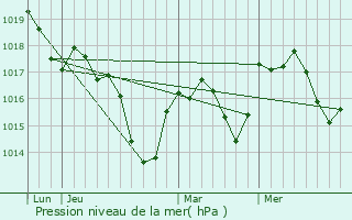 Graphe de la pression atmosphrique prvue pour Gevingey