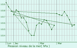 Graphe de la pression atmosphrique prvue pour Noironte