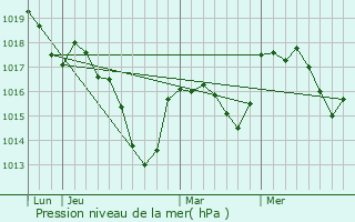 Graphe de la pression atmosphrique prvue pour Bouxwiller