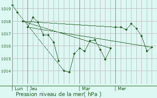 Graphe de la pression atmosphrique prvue pour Autet