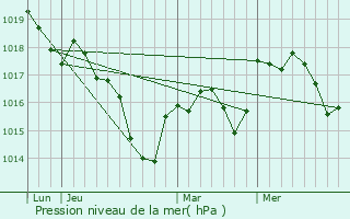 Graphe de la pression atmosphrique prvue pour Vellefrey-et-Vellefrange