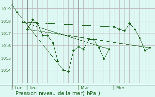 Graphe de la pression atmosphrique prvue pour Courcuire