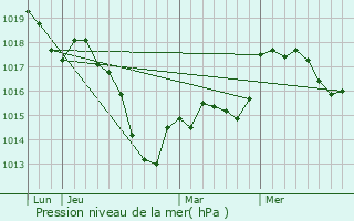 Graphe de la pression atmosphrique prvue pour Herbitzheim