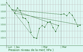 Graphe de la pression atmosphrique prvue pour Champlitte