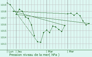 Graphe de la pression atmosphrique prvue pour Oberstinzel