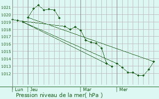 Graphe de la pression atmosphrique prvue pour Yvr-l