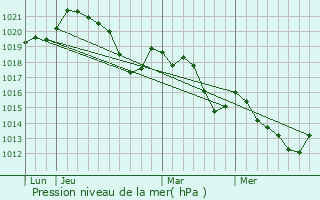 Graphe de la pression atmosphrique prvue pour Vingrau