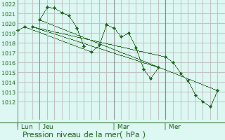 Graphe de la pression atmosphrique prvue pour Fuilla