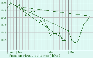 Graphe de la pression atmosphrique prvue pour Penmarch