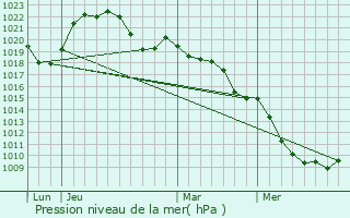 Graphe de la pression atmosphrique prvue pour Qutigny