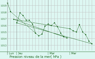 Graphe de la pression atmosphrique prvue pour Boussan