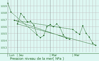 Graphe de la pression atmosphrique prvue pour Sana