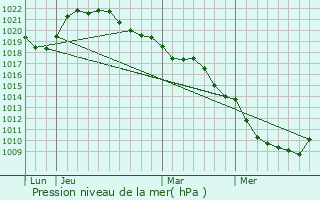 Graphe de la pression atmosphrique prvue pour Lignires