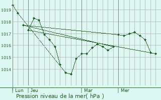 Graphe de la pression atmosphrique prvue pour Aujeurres