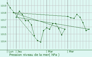 Graphe de la pression atmosphrique prvue pour Motey-Besuche