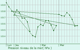 Graphe de la pression atmosphrique prvue pour Venre