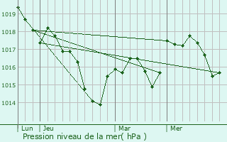 Graphe de la pression atmosphrique prvue pour Chaumercenne