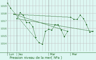 Graphe de la pression atmosphrique prvue pour trabonne