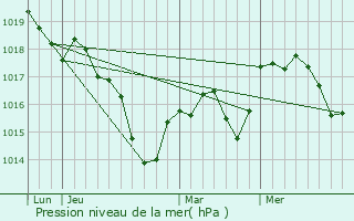 Graphe de la pression atmosphrique prvue pour Attricourt