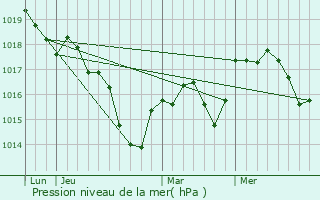 Graphe de la pression atmosphrique prvue pour Poyans