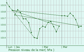 Graphe de la pression atmosphrique prvue pour Nantilly