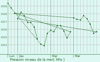 Graphe de la pression atmosphrique prvue pour Malans