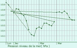Graphe de la pression atmosphrique prvue pour Guebenhouse
