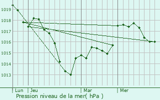 Graphe de la pression atmosphrique prvue pour Willerwald