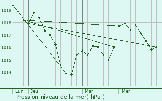 Graphe de la pression atmosphrique prvue pour Choiseul