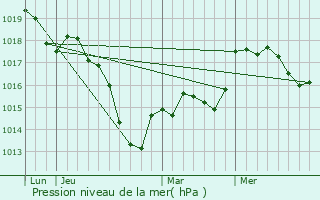 Graphe de la pression atmosphrique prvue pour Altwiller