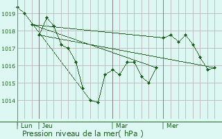 Graphe de la pression atmosphrique prvue pour Le Pailly