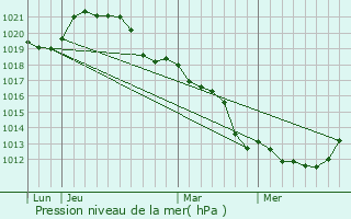 Graphe de la pression atmosphrique prvue pour Saint-Calais