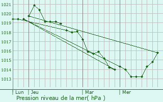 Graphe de la pression atmosphrique prvue pour Bovel