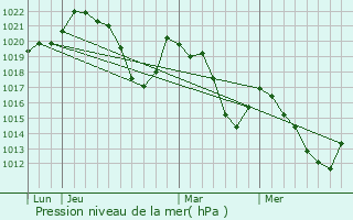 Graphe de la pression atmosphrique prvue pour Oreilla