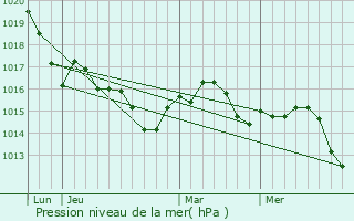 Graphe de la pression atmosphrique prvue pour Agen