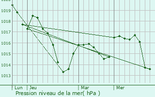 Graphe de la pression atmosphrique prvue pour Volvic