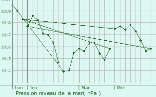 Graphe de la pression atmosphrique prvue pour Occey