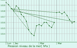 Graphe de la pression atmosphrique prvue pour Perrusse