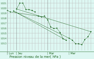 Graphe de la pression atmosphrique prvue pour Drouges