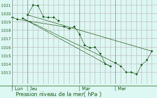 Graphe de la pression atmosphrique prvue pour Sainte-Colombe